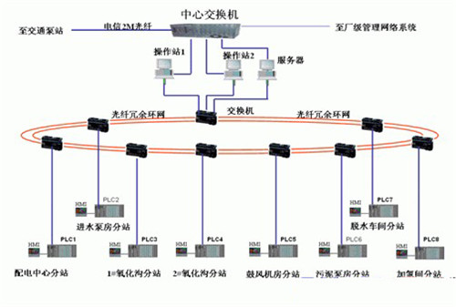 污水處理自動(dòng)化系統(tǒng)