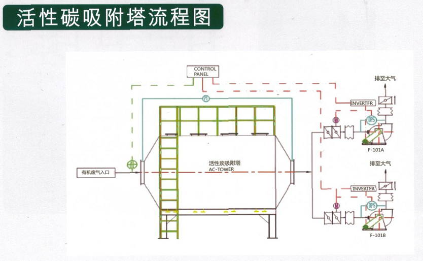 活性炭吸附塔(圖1)