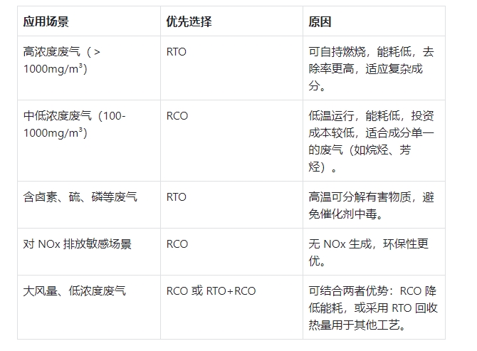 RTO和RCO兩種技術(shù)怎么選？(圖2)