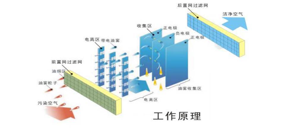 靜電油煙凈化器的原理和作用(圖1)